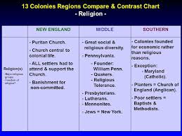 The 13 Colonies Charts N C M S 8th Grade Social Studies