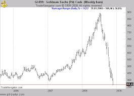 I think that the price of this commodity will stay about the same. Rohstoff Welt De Analysen Crb Index S P Gsci Commodity Index