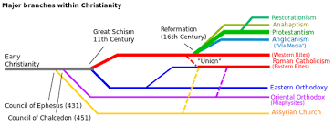 What Are Some Of The Major Differences Between World Christian Denominations Quora Christian Denomination Christianity Orthodoxy