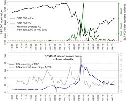 Spiraling virus fears are causing u s stock market is a bubble 2020 equity market and sen today in india stock market crash how bad can it get warren buffett market correction. Fear Of The Coronavirus And The Stock Markets Sciencedirect
