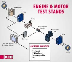 Webb mae 4421 3 block diagrams in the introductory section we saw examples of block diagrams to represent systems, e.g.: Automation Solutions For Motor Engine Test Stands Keb