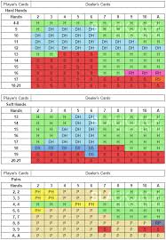 Blackjack Strategy Strategy Guide With Charts Tips Rules