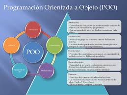 Image result for PROGRAMACION ORIENTADA A OBJETOS