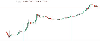 Bitcoin halving made the price go up and down after the halving. Bitcoin Halving The Most Important Date In Bitcoin Blockgeeks