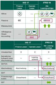 The finance lease or 'full payout lease' is closest to the hire purchase alternative. Ifrs 16 Leasing Rodl Partner