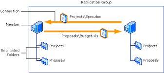 Dfs Replication Overview Microsoft Docs