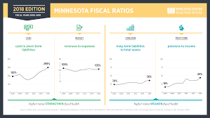 24 Ranking The States By Fiscal Condition Minnesota
