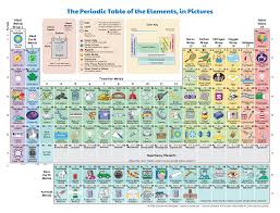 Pin By Martin Campbell On Science Ftw How To Memorize Things Periodic Table Periodic Table Of The Elements