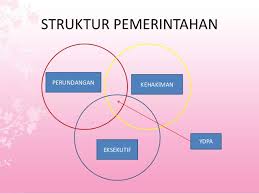 Perlembagaan malaysia menjadi garis panduan sistem pemerintahan demokrasi berparlimen bagi membentuk negara dan bangsa. Sistem Pemerintahan Dan Pentadbiran Negara