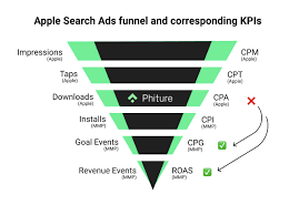 Apple has officially been served with a warrant in the case of the texas shooting perpetrator devin patrick kelle. Make Your Apple Search Ads Campaigns Profitable How To Optimize Your Cost Per Click Bids And Generate Valuable Users Phiture Mobile Growth Consultancy And Agency
