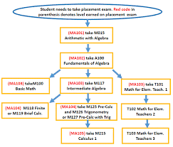 16 conclusive student transfer flowchart