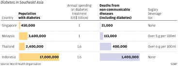 It has skyrocketed to 17.5per cent this year. Death By Sugar Can Southeast Asia Win The War On Diabetes South China Morning Post