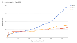 the switch currently has 3 times as many games as the wii u