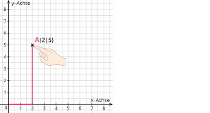 How can i create a simple coordinate system with a linear line in latex using the tikz package? Punkte Und Figuren In Ein Koordinatensystem Eintragen Kapiert De