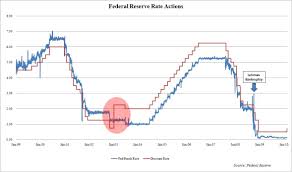 over ten years since the federal reserve has increased