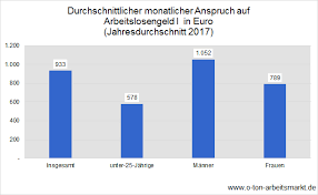 Arbeitslosengeld in anspruch zu nehmen, ist mit sicherheit keine angenehme situation. Arbeitslosengeld Jeder Zehnte Muss Mit Hartz Iv Aufstocken O Ton Arbeitsmarkt