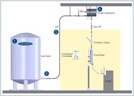 Liquid Nitrogen Dosing Chart Industries