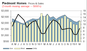 Piedmont Monthly Real Estate Market Trends San Diego County