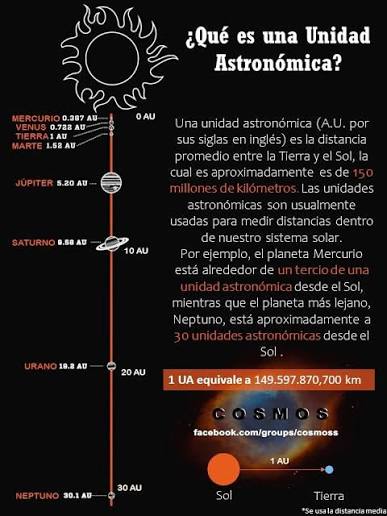 CÓMO MEDIMOS LAS DISTANCIAS EN EL COSMOS?** Cuando hablamos de distancias  en la Tierra usamos medidas como el kilómetro y enseguida nuestra mente  hace un cálculo más o menos aproximado de la