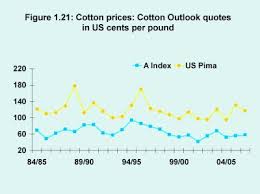 1 3 3 The World Cotton Market Influence Of Location And
