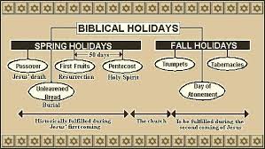 There Are Seven Feasts Of The Lord All Of Them Are Listed In Leviticus Chapter 23 1 The Feast Of Pa Bible Facts Feasts Of The Lord Feast Of Tabernacles