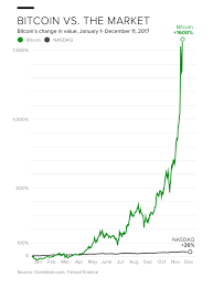 Bitcoin's exponential surge in the latter quarter of 2017 became one of the biggest stories of the year. What Happens If The Bitcoin Bubble Pops Cbs News