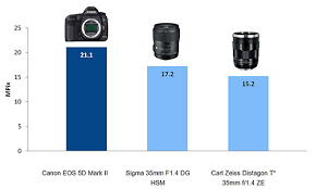 Perceptual Megapixel Lens Sharpness Boiled Down To A Single