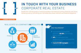 The answers come from portfolio management software; Property Management Software For Successful Portfolio Management Planon