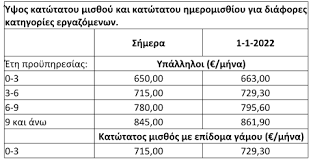 Την αύξηση του κατώτατου μισθού στα 650 ευρώ μεικτά από 1η φεβρουαρίου 2019 καθώς και την κατάργηση του υποκατώτατου μισθού εξήγγειλε ο πρωθυπουργός αλέξης τσίπρας στη διάρκεια του σημερινού υπουργικού συμβουλίου. S2 I Tsux9vuvm