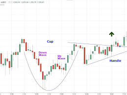 How To Trade The Cup And Handle Chart Pattern