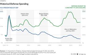 The History Of Defense Spending In One Chart