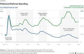 the history of defense spending in one chart