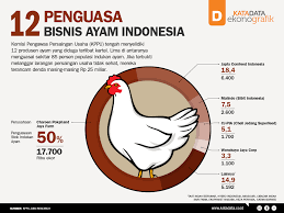 Bibitnya cenderung mudah ditemukan, mudah dirawat dan pakannya pun mudah dijumpai dengan banyak variasi. Perusahaan Peternakan Ayam Terbesar Indonesia Terbaru Elinotes Review