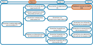 Se permite que el número de comensales pase a ser de 10 por mesa, tanto en. Actividades Fase 2 Establecer Servicio Al Cliente Laboratory Quality Stepwise Implementation Tool