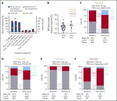$25,000 to $250,000 per grant. Intact Tp 53 Function Is Essential For Sustaining Durable Responses To Bh3 Mimetic Drugs In Leukemias Sciencedirect