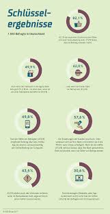 Vertrauensverlust Kann Banken Kunden Kosten Infografik Infografik Vertrauen Kunde