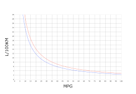 File Chart Mpg To L 100km V2009 10 08 Svg Wikimedia Commons