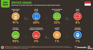 Walaupun terlihat simple, promosi melalui media sosial membutuhkan trik yang tepat agar bisa menonjol dari. Statistik Pengguna Digital Dan Internet Indonesia 2019