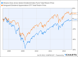 Dividend Etfs Heres One Delivering High Yield Without A