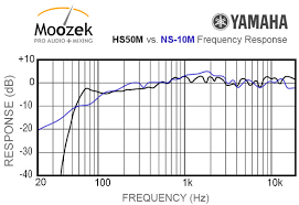 Yamaha Ns10 Equivalent Major Speakers Comparsion Gearslutz