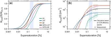 Allan and bruno fashion store. Acp Long Term Observations Of Cloud Condensation Nuclei Over The Amazon Rain Forest Part 2 Variability And Characteristics Of Biomass Burning Long Range Transport And Pristine Rain Forest Aerosols