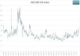 chart australias stock market fear index just rocketed