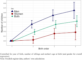 How Does Birth Order And Number Of Siblings Affect Fertility