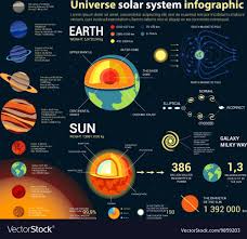 Universe And Solar System Astronomy Infographic Vector Image On Vectorstock Solar System Solar System Projects Solar System Poster