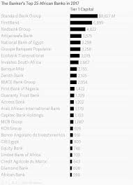 The Bankers Top 25 African Banks In 2017
