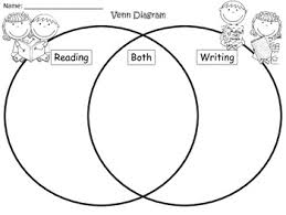 The labels may be blank, or they could be a phrase or sentence with missing words. A Reading Writing Venn Diagram Compare And Contrast By Regina Davis