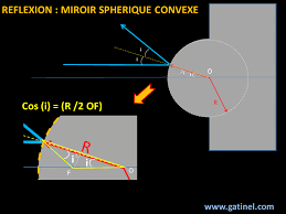 Dans le cas d'une poutre, elle tend à rapprocher ses deux extrémités. Reflexion Sur Miroirs Courbes Spheriques Docteur Damien Gatinel