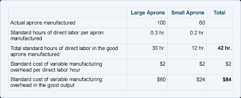 Overhead costs come in two different forms: Variable Overhead Standard Cost And Variances Accountingcoach