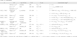 Ethylene Glycol And Its Mixtures With Water And Electrolytes