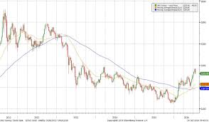 gold price forecast and analysis for q3 2016 bulliondesk